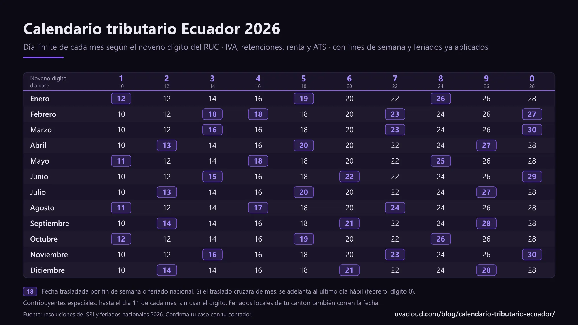 Calendario tributario Ecuador 2026: día límite de cada mes según el noveno dígito del RUC, con las fechas trasladadas por feriados y fines de semana